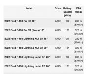 EPA公布福特F-150 Lightning续航里程-深圳汽车网
