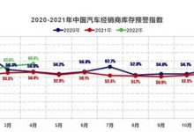 不景气 4月经销商库存预警指数66.4%-深圳汽车网