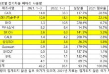 2022年一季度全球动力电池装车量TOP10-深圳汽车网