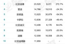 海豚空降榜单 乘联会4月轿车销量榜-深圳汽车网