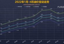 继续涨价 油价调整窗口5月16日24时开启-深圳汽车网