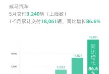 同比增长86.6% 威马汽车公布5月销量-深圳汽车网