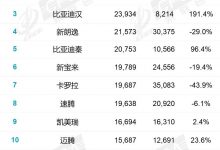 比亚迪汉冲进前三 乘联会5月轿车销量榜-深圳汽车网