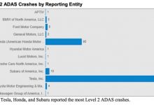 特斯拉占7成 美自动辅助驾驶车祸数据-深圳汽车网
