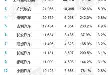 五菱蝉联榜首 乘联会5月新能源零售销量-深圳汽车网