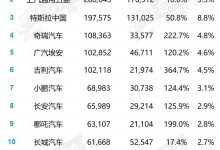 4S店近2000台未交付 新能源车销量大增-深圳汽车网