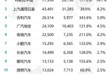 乘联会公布6月新能源汽车销量排行榜-深圳汽车网