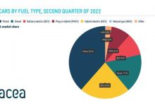 欧盟纯电动汽车二季度销量同比增11.1%-深圳汽车网