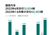 同比增长68.9% 理想汽车6月交付13024辆-深圳汽车网