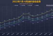 继续降温 油价调整窗口7月12日24时开启-深圳汽车网