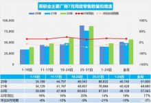 乘联会:7月乘用车销量预估176.8万辆-深圳汽车网