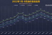 五连降!油价调整窗口8月23日24时开启-深圳汽车网