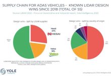 机构报告:禾赛获车载激光雷达多项第一-深圳汽车网