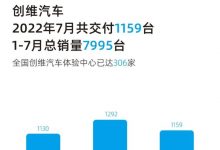 单月交付1159台 创维汽车公布7月销量-深圳汽车网