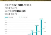 同比增长133% 广汽埃安8月销量27021台-深圳汽车网