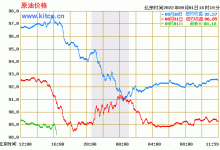 又要涨 油价调整窗口9月6日正式开启-深圳汽车网