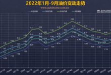再降价 油价调整窗口10月10日24时开启-深圳汽车网