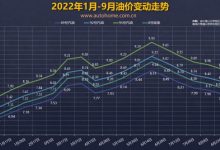 喜迎降价 油价调整窗口9月21日24时开启-深圳汽车网