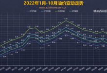 发改委：10月10日国内成品油价格不调整-深圳汽车网