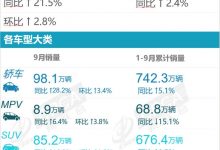 五菱宏光MINIEV登顶 乘联会9月轿车销量-深圳汽车网