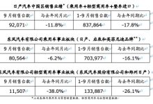 共计92071台 日产公布9月中国区销量-深圳汽车网