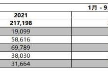 保时捷全球前9个月新车交付量超22万台-深圳汽车网