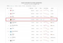 保时捷反超大众成为欧洲市值最高车企！-深圳汽车网