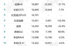 特斯拉Model Y夺冠 乘联会9月SUV销量-深圳汽车网