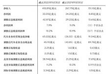 通用汽车第三季度实现营收3058亿人民币-深圳汽车网