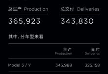 同比增长42% 特斯拉Q3交付34.38万台-深圳汽车网