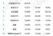 比亚迪宋稳居冠军 乘联会10月SUV销量榜-深圳汽车网