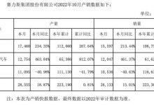 同比增461.37% 赛力斯汽车公布10月销量-深圳汽车网