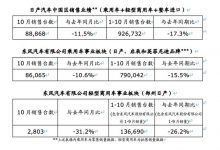 同比下降11.5% 日产10月销量88868台-深圳汽车网