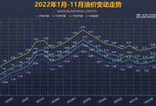 或大降？油价调整窗口12月5日24时开启-深圳汽车网