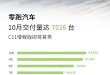交付7026台 零跑汽车公布10月销量数据-深圳汽车网