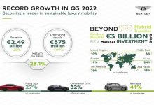 宾利2022年三季度营业利润达5.75亿欧元-深圳汽车网