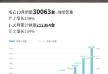 累计销量超20万 埃安公布10月销售量-深圳汽车网