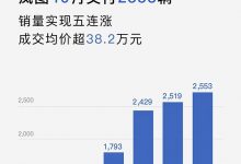 同比上涨154% 岚图汽车10月交付2553辆-深圳汽车网