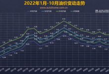 再次涨价 油价调整窗口11月7日24时开启-深圳汽车网