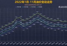 迎降价 油价调整窗口11月21日24时开启-深圳汽车网