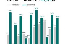 同比增31.4% 理想汽车10月交付10052台-深圳汽车网