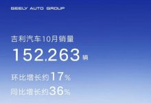 同比增长36% 吉利集团10月销量152263台-深圳汽车网