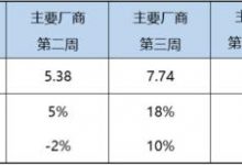 乘联会:12月狭义乘用车销量预计达220万-深圳汽车网