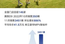 环比增886% 腾势汽车11月销量为3451辆-深圳汽车网