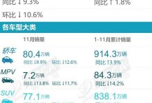 比亚迪持续刷榜 乘联会11月SUV销量榜-深圳汽车网