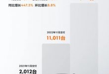 环比增长8.8% 11月极氪品牌交付11011台-深圳汽车网