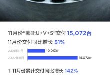 同比增长51% 哪吒汽车11月交付15072台-深圳汽车网