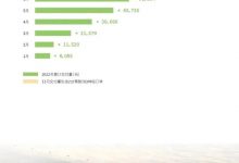 累计交付超10万台 零跑11月交付8047台-深圳汽车网