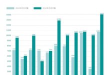 同比增长30.3% 蔚来公布11月销量成绩-深圳汽车网