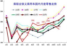 全国乘用车市场库存394万台/库存65天-深圳汽车网